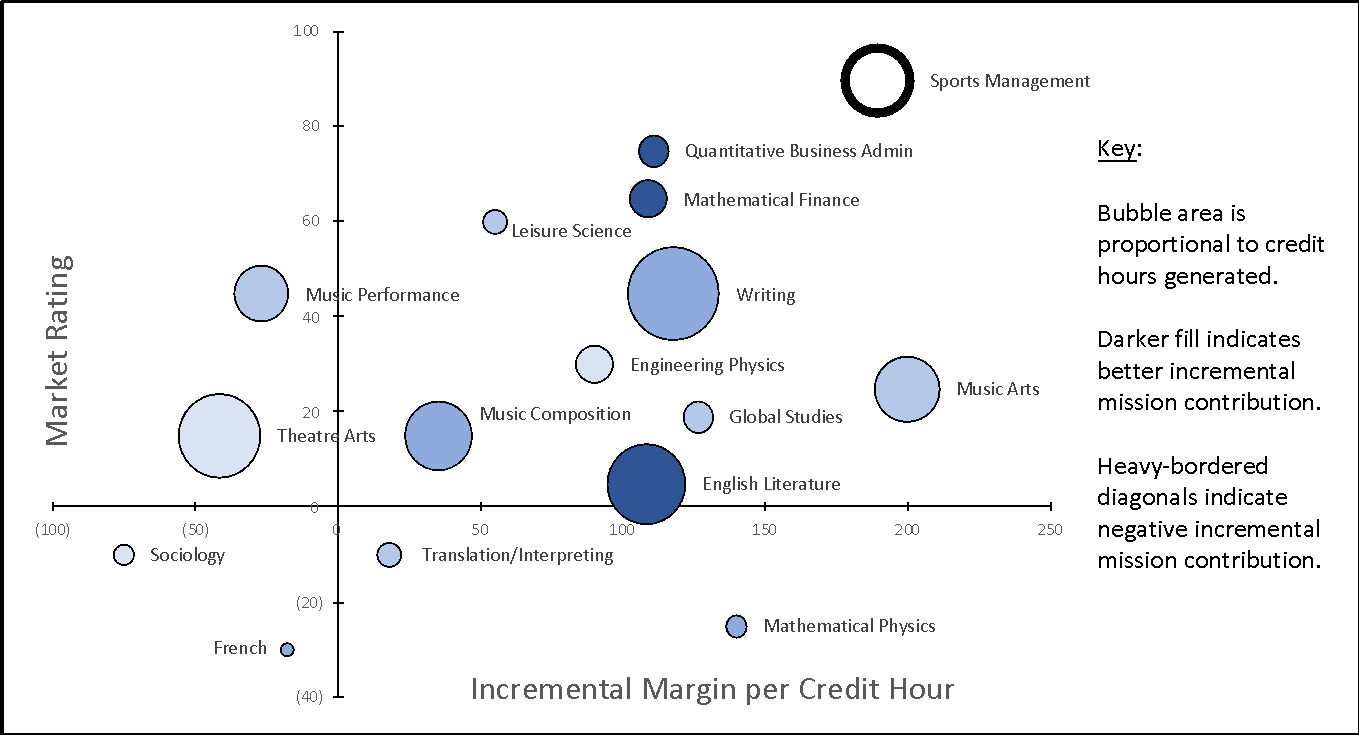 Incremental Margin per Credit Hr