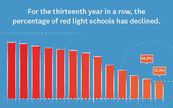 For the thirteenth year in a row, the percentage of red light schools has declined.