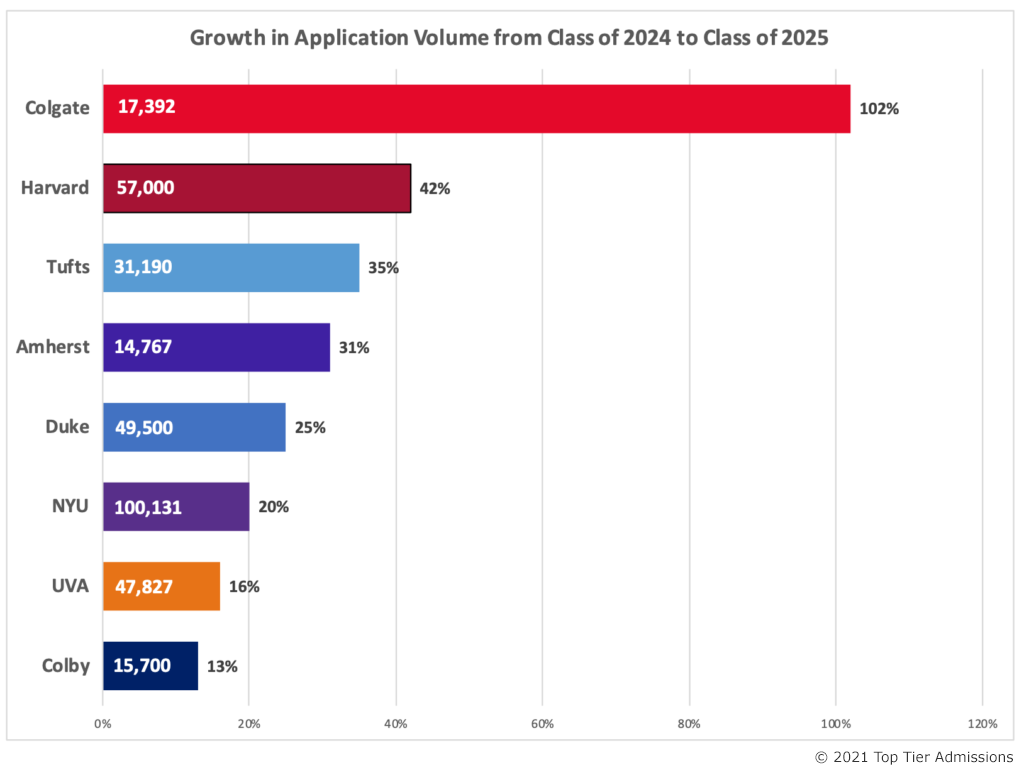 Class of 2025 Growth in College Application Volume