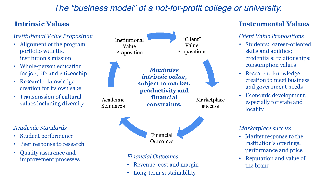 Business Models of a not for profit college 