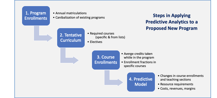 Steps in Applying Predictive Analytics to programs chart